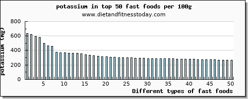 fast foods potassium per 100g
